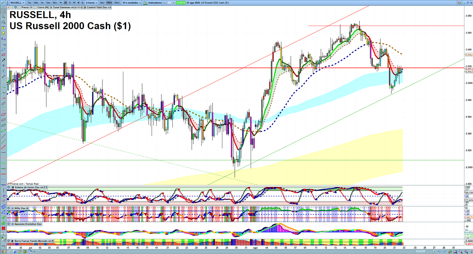Russell 2000 H4 technical analysis chart showing short-term market structure and intraday price action